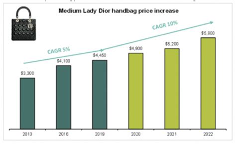 christian dior business statistics.